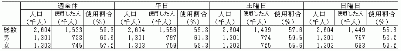 表6-2男女,曜日別スマートフォン・パソコンなどを使用した人の人数及び割合(平成28年)-週全体