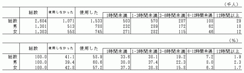 表6-3男女,スマートフォン・パソコンなどの使用の有無,使用時間別の人数及び構成比(平成28年)-週全体