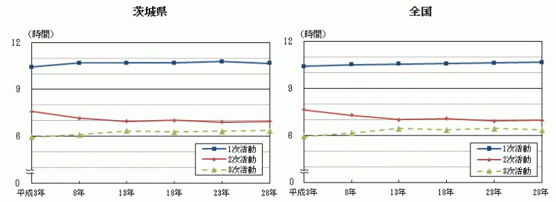 図1-1行動の種類別生活時間の推移グラフ（平成3年～平成23年）-週全体,15歳以上