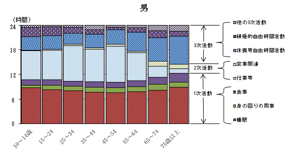 図1-2男女,年齢階級,行動の種類別生活時間グラフ-週全体（男）