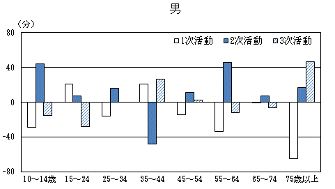 図1-3男女,年齢階級,行動の種類別生活時間の増減グラフ（平成23年,28年）-週全体（男）