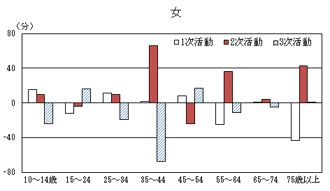 図1-3男女,年齢階級,行動の種類別生活時間の増減グラフ（平成23年,28年）-週全体（女）