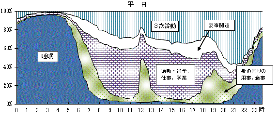 図1-4曜日,行動の種類,時間帯別行動者率グラフ（平日）