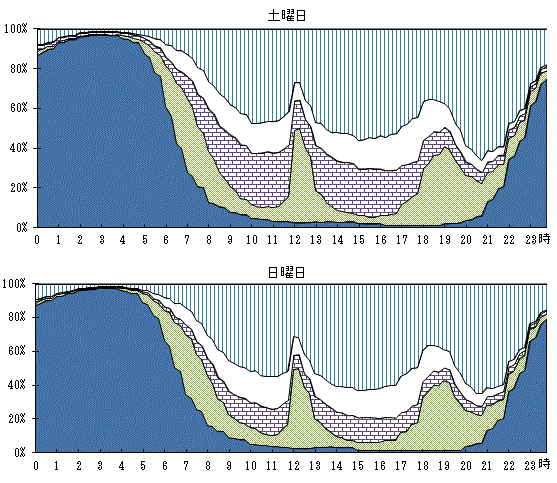 図1-4曜日,行動の種類,時間帯別行動者率グラフ（土曜日,日曜日）