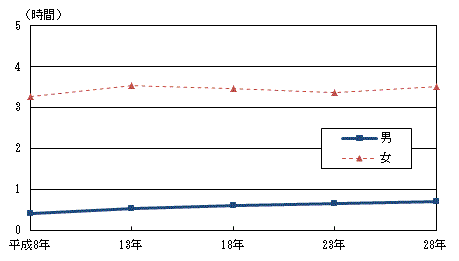 図2-1男女別家事関連時間の推移（平成8年～平成28年）-週全体