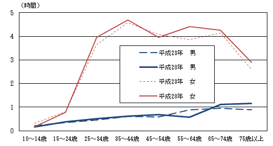 図2-2男女,年齢階級別家事関連時間（平成23年,28年）-週全体