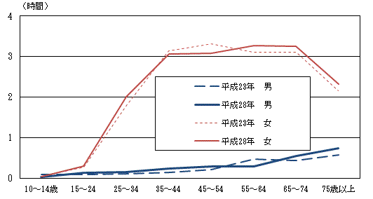 図2-3男女年齢階級別家事時間（平成23年,28年）-週全体