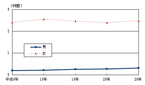 図2-4男女別家事時間の推移(平成8年～平成28年)-週全体