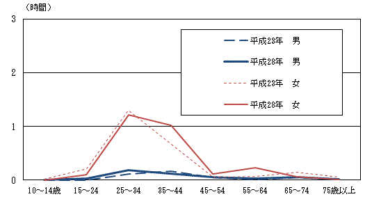 図2-5男女,年齢階級別育児時間（平成23年,28年）-週全体