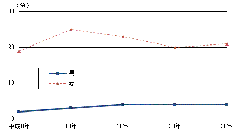 図2-6男女別育児時間の推移（平成8年～平成28年）-週全体