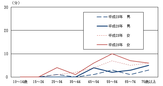 図2-7男女,年齢階級別介護・看護時間-週全体(平成23年,28年)