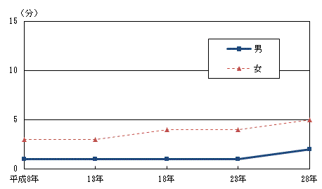 図2-8男女別介護・看護時間の推移（平成8年～平成28年）-週全体