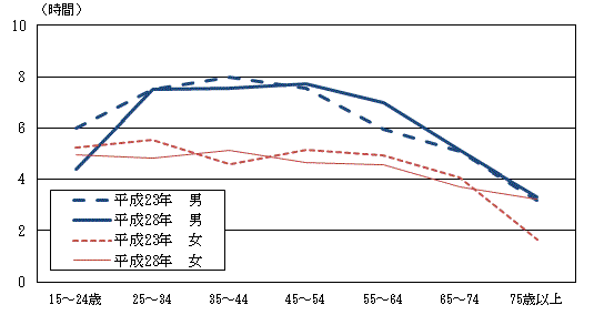 図3-1男女,年齢階級別仕事時間グラフ（平成23,28年）-週全体,有業者