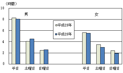 図3-2男女,曜日別仕事時間（平成23年,28年）-有業者