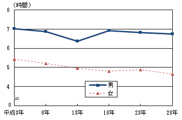 図3-3男女別仕事時間の推移（平成3年～平成28年）-週全体,有業者