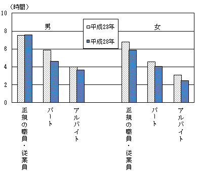 図3-4男女,雇用形態別仕事時間（平成23年,28年）-週全体,雇用されている人