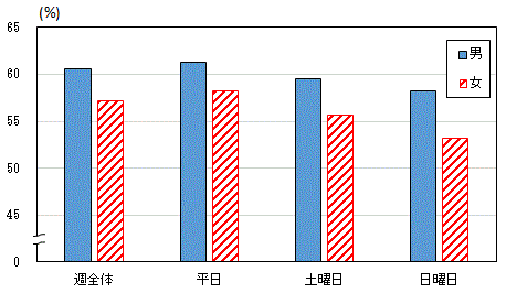 図6-2男女,曜日別スマートフォン・パソコンなどの使用割合（平成28年）-週全体