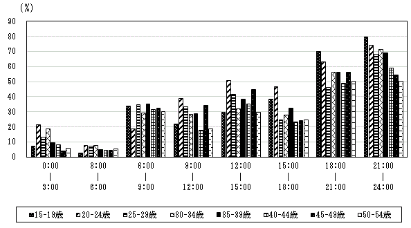 図6-3年齢階級,スマートフォン・パソコンなどの使用時間帯別行動者率(平成28年)-平日,15～54歳