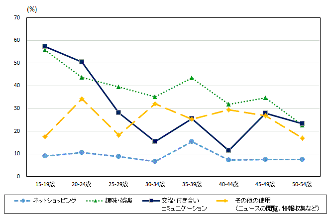 図3-4男女,雇用形態別仕事時間グラフ（平成18年,23年）-週全体,雇用されている人