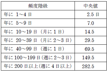 平均行動日数頻度階級別中央値表