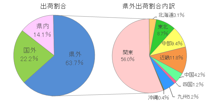 図1R2製造業出荷割合