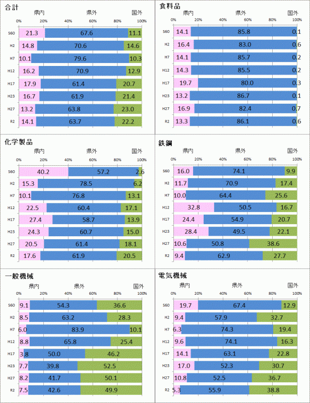 図2R2製造主要5品目推移