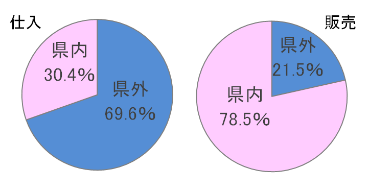 図3-1卸売仕入販売割合