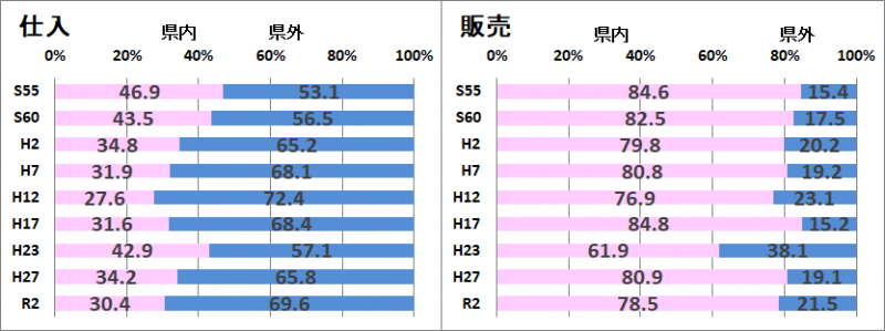 図3-2卸売仕入販売割合推移