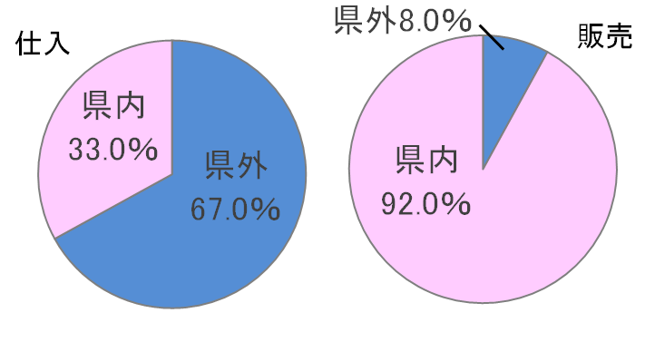 図4-1小売仕入販売割合