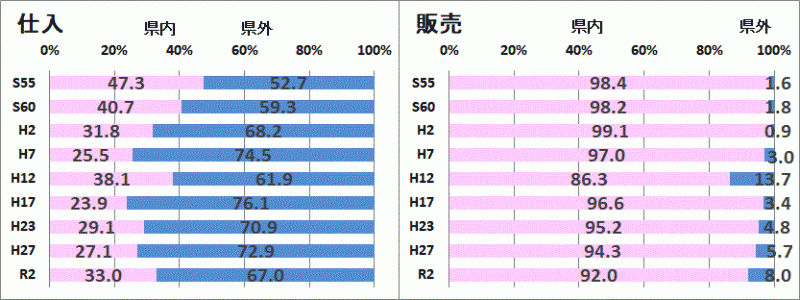 図4-2小売仕入販売割合推移