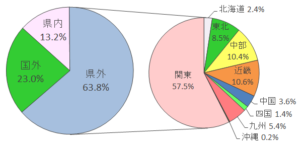 図1製造業出荷割合