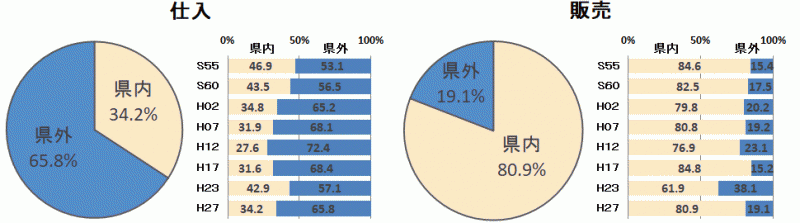 図2商業仕入割合