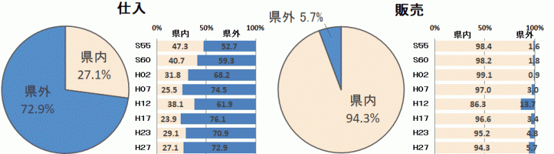 図3商業販売割合