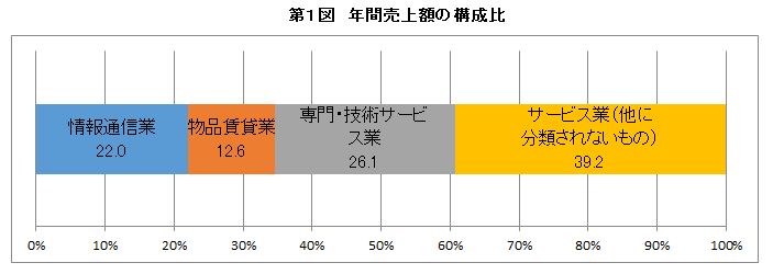 図1_年間売上額構成比