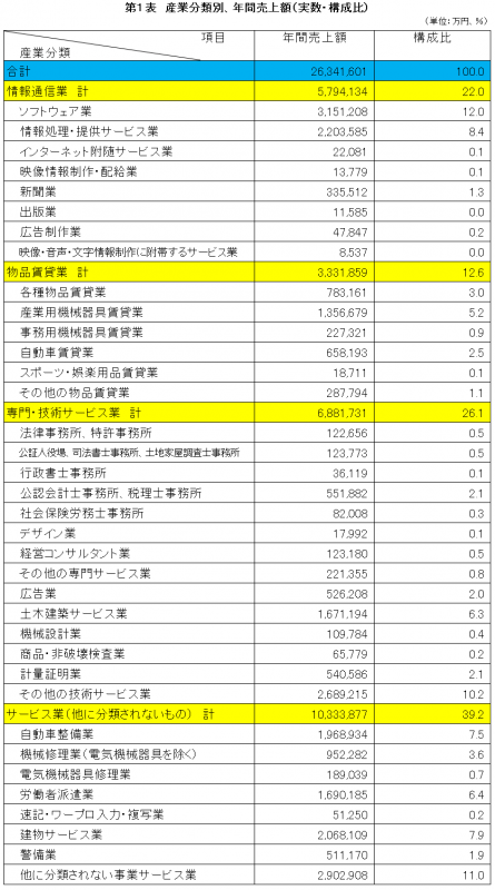 表1_年間売上額（実数・構成比）