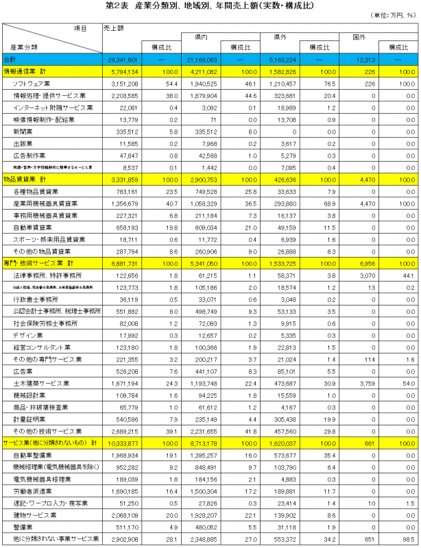 表2_地域別・業種別・年間売上額（実数・構成比）