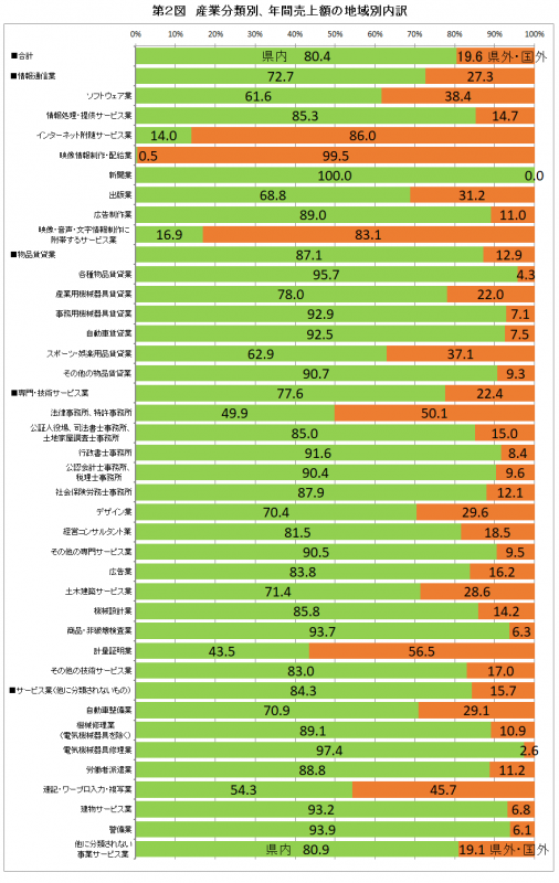 図2_産業別・地域別内訳