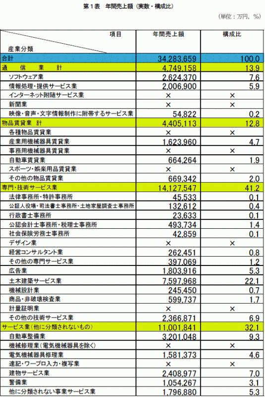 第1表年間売上額（実数・構成比）の表