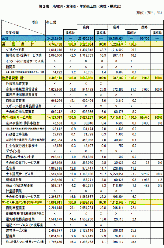 第2表地域別・業種別・年間売上額（実数・構成比）の表
