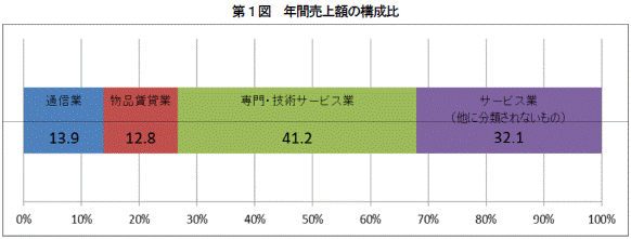 第1図年間売上額の構成比のグラフ