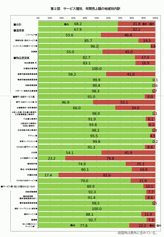 第2図サービス種別,年間売上額の地域別内訳のグラフ