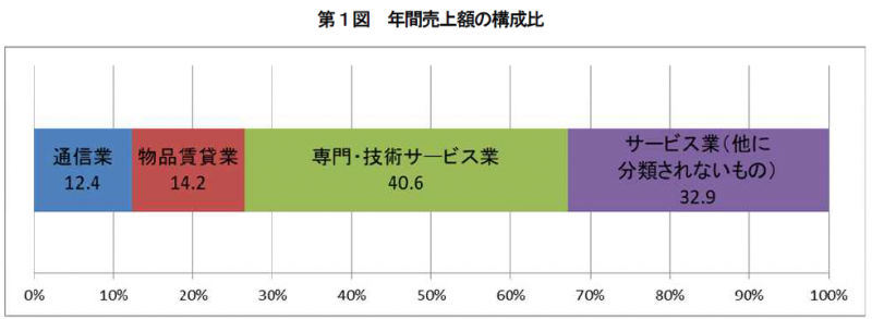 図1_年間売上額構成比