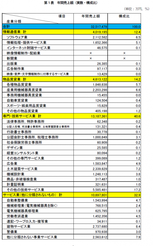 表1_年間売上額（実数・構成比）