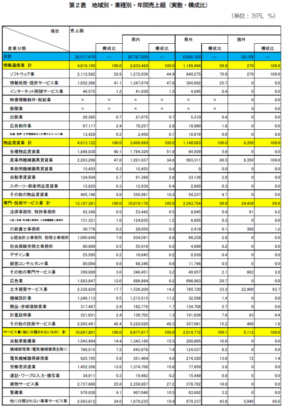 表2_地域別・業種別・年間売上額（実数・構成比）