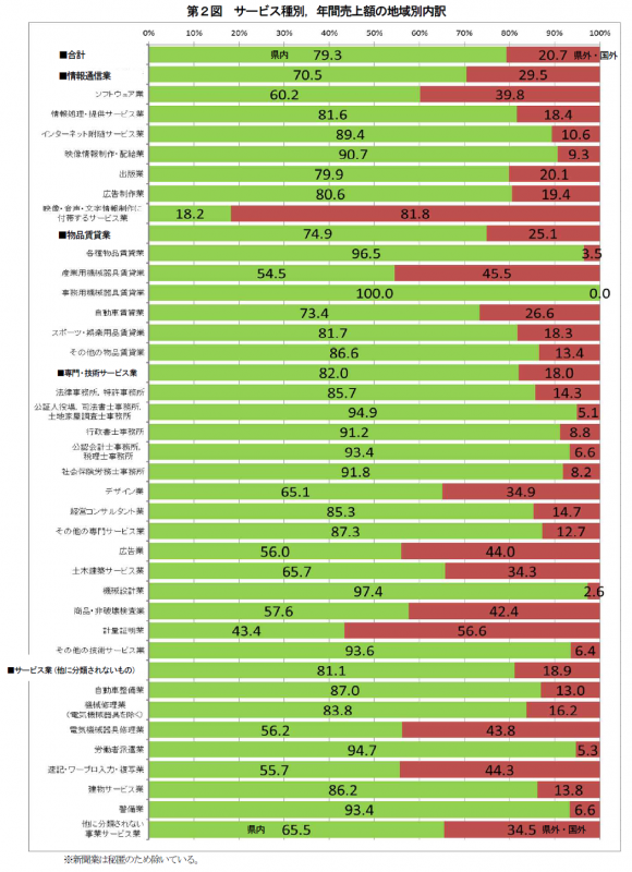 図2_産業別・地域別内訳