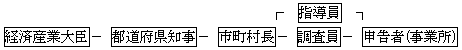 調査方法及び経路の図