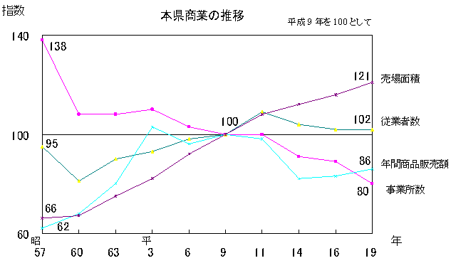 本県商業の推移