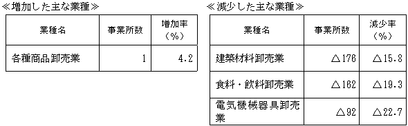 増加した主な業種と減少した主な業種（卸売業）