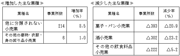 増加した主な業種と減少した主な業種（小売業）