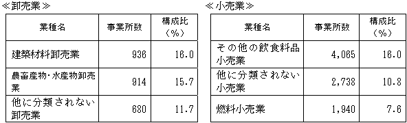 構成比の高い主な業種